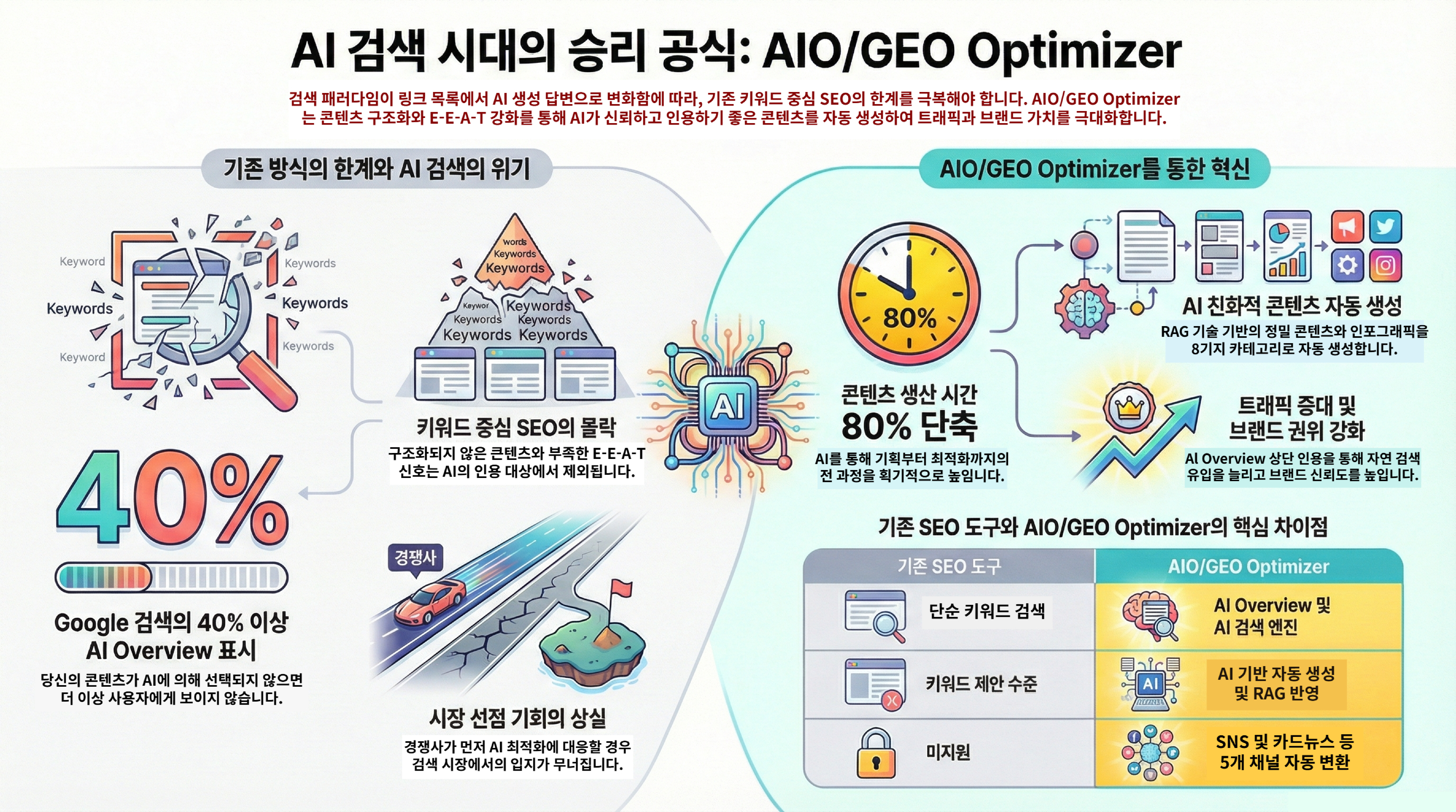 AI 검색 시대의 승리
